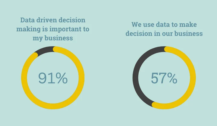 The Importance Of Data-Driven Decision-Making In Business